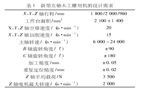 新型五軸木工雕刻機的設(shè)計需求